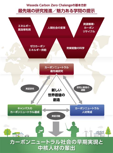 カーボンニュートラル社会研究教育センターwebサイトを本格リリースしました 早稲田大学 カーボンニュートラル社会研究教育センター（wcans）