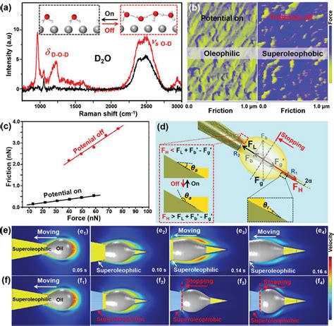 A In Situ Raman Spectrum Shows The Variation Of The Surface Hydrogen