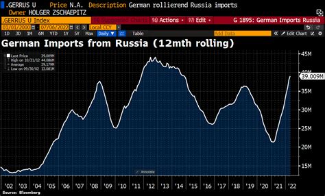 Holger Zschaepitz On Twitter Good Morning From Germany Where Imports