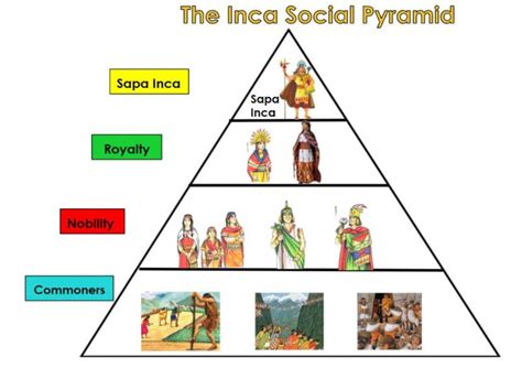 Imprimir Mapa Interactivo The Inca Social Pyramid G2P 2021 D