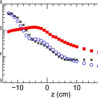 Axial Profiles Of The Plasma Density Np On Axis For Ib A With The