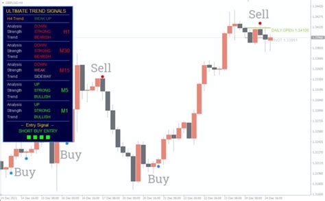 Ultimate Trend Signals Indicator The Forex Geek