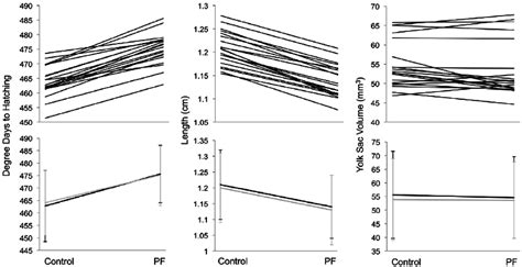 Reaction Norm Plots Of Hatching Time Larvae Length And Yolk Sac