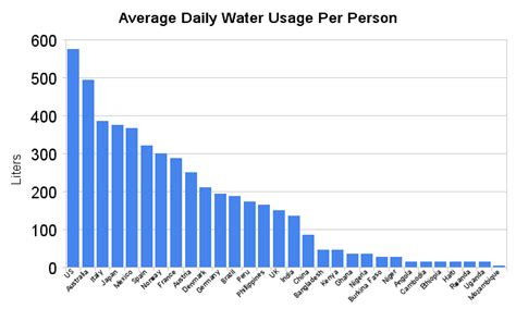 Sustainable Water Usage Insights On Individual Consumption