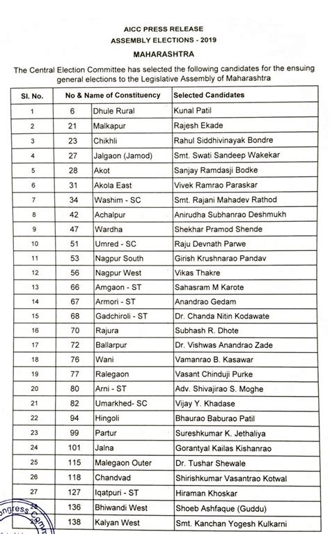 Maharashtra Polls Congress Releases Second List Of 52 Candidates Ex