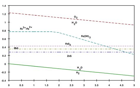 1 Diagrama Ph Vs Eh De La Oxidación De Los Sulfuros Pbs Zns Fes 2 Download Scientific