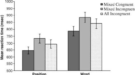 Mean Rt On Congruent And Incongruent Trials During Mixed Blocks And Download Scientific Diagram