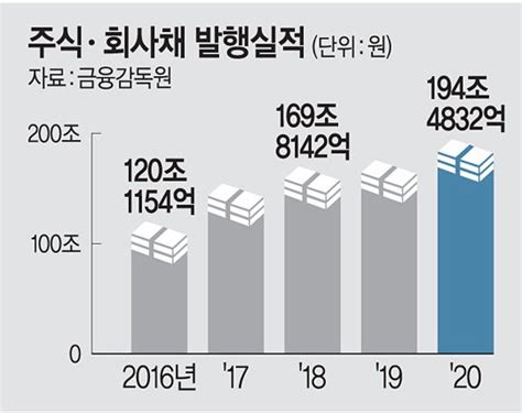 지난해 기업 주식·회사채 발행 194조 역대최대 네이트 뉴스