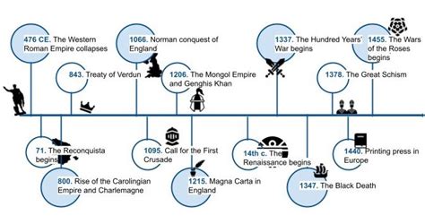 Medieval History Curriculum Explainer Worksheets And Lesson Plan