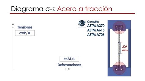 Mecánica De Materiales Diagrama Tensión Deformación Obtención E