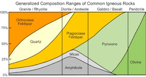 Feldspar minerals make up over 50% of Earth's crust.