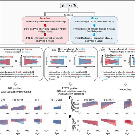 Identification Of Sex And Age Associated Differentially Methylated