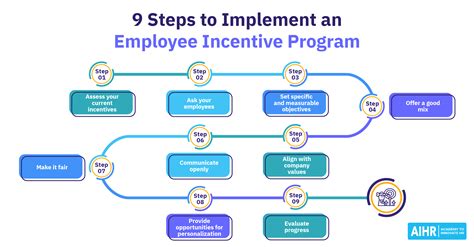 20 Employee Incentive Ideas To Boost Engagement Aihr
