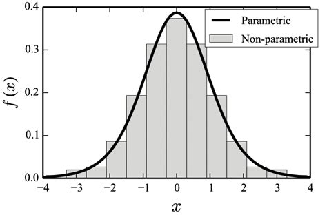 Figure A4 Comparison Of Parametric And Non Parametric Pdfs For The Download Scientific Diagram