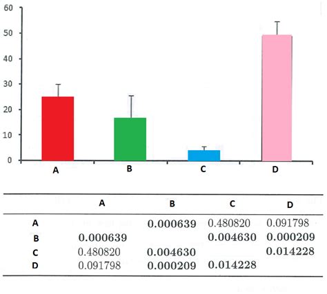 Question About Tukey Post Hoc ANOVA Test Results Cross Validated