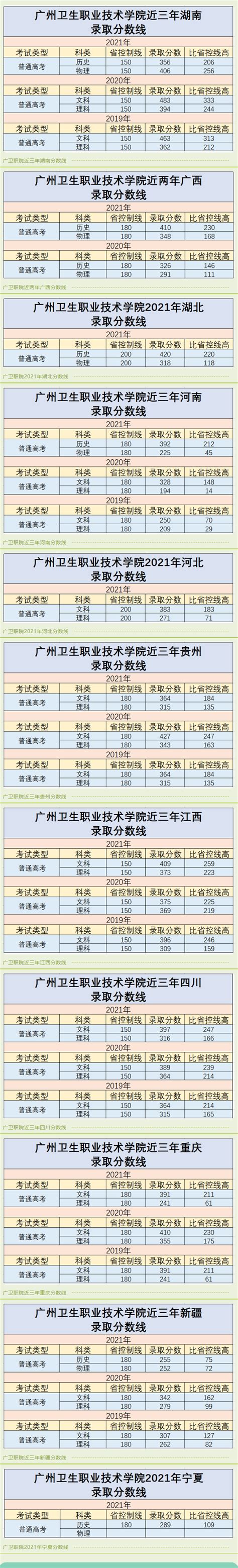 2023广州卫生职业技术学院录取分数线（含2021 2022历年）大学生必备网