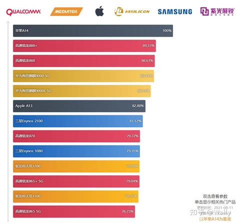 高通骁龙处理器排行榜是怎样的？ 知乎