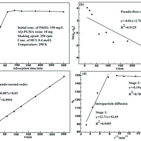 Effect Of Adsorption Time On The Adsorption Of Pd II By AQ PGMA A