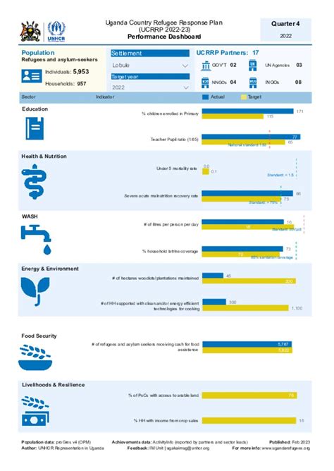 Document Uganda Refugee Response Lobule Settlement Dashboard Quarter