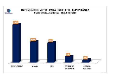 Datasensus Divulga Pesquisa De Intenção De Voto Para Prefeitura De União