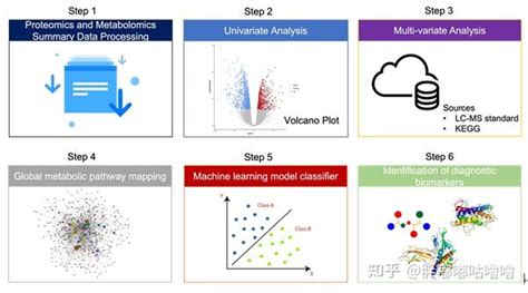 如何利用机器学习进行多组学数据分析？带你系统了解 知乎