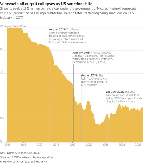 Venezuelas Oil Sanctions Relief May Lift Profits No Fast Output Rebound Reuters