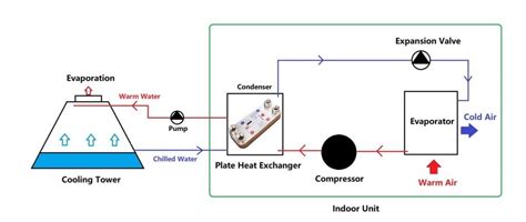 Difference Between Air Cooled And Water Cooled Condenser