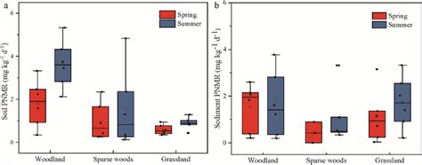 Potential N Mineralization Rate PNMR Of Soils A And Sediments B