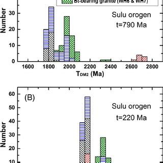 Plots Of Zircon Hf T Values Vs U Pb Ages For Metamorphic And