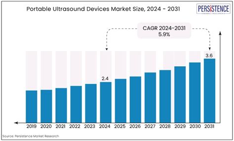 Portable Ultrasound Devices Market Size Share Report