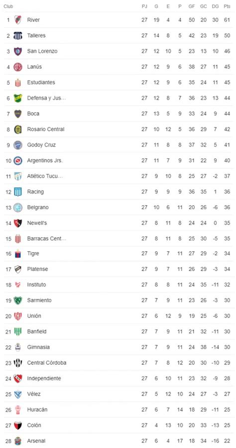 Tabla De Posiciones De La Liga Profesional De Fútbol 2023 El