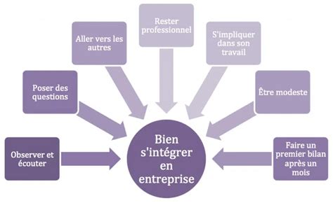 Comment R Ussir Une Int Gration En Entreprise Collectifpourlemploi