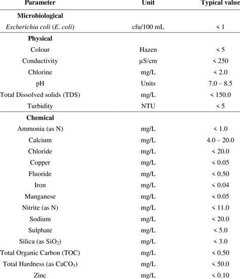 Microbiological And Physical Chemical Parameters Typical Values