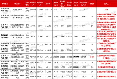 苏州第七批供地：10宗涉宅地块收金87亿，象屿地产拿下溢价地块起价成交批次