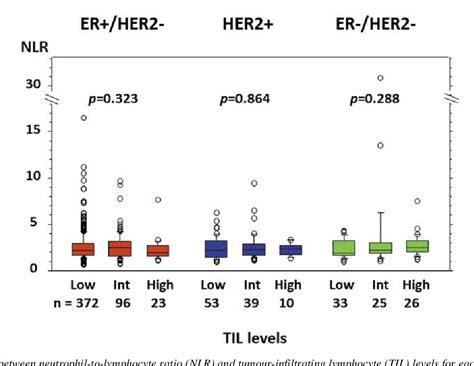 Figure 2 From Prognostic Significance Of Neutrophil To Lymphocyte Ratio