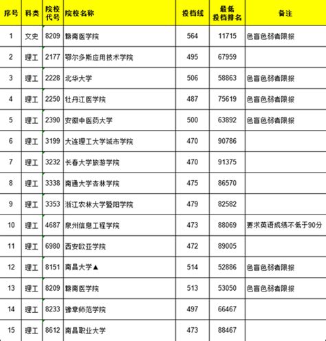 江西省2021年普通高校招生第二批本科文史、理工类缺额院校征集志愿投档情况统计表（第二次征集）华禹教育网