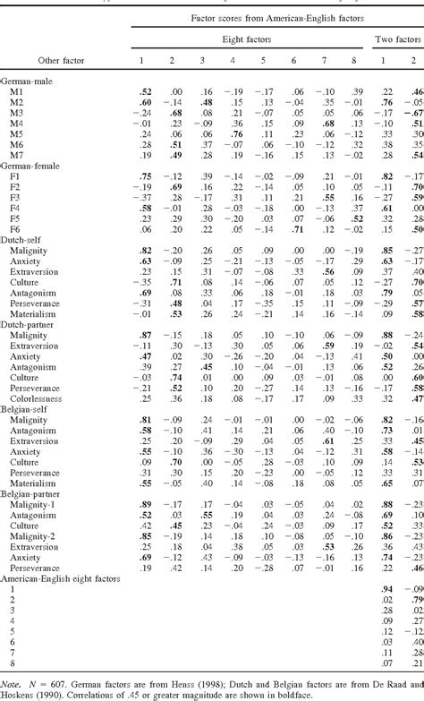 Table From Personality Processes And Individual Differences Factor