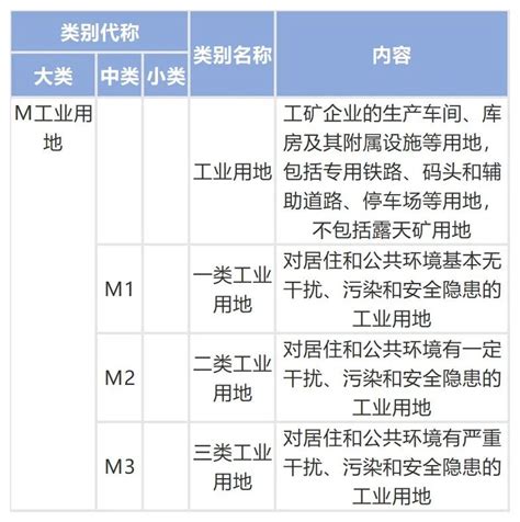 城乡用地与城市建设用地分类标准房产资讯房天下