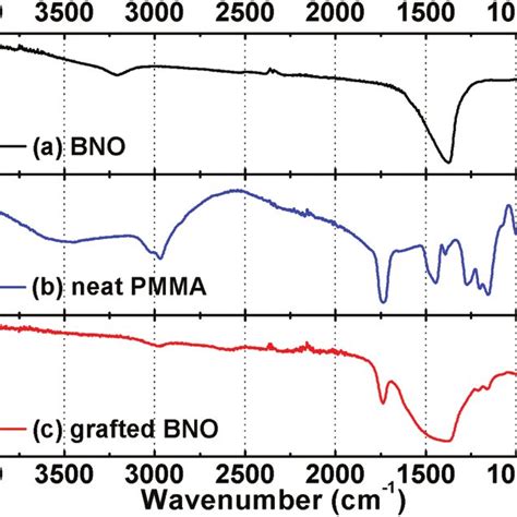 Ftir Spectra Of A Bno B Neat Pmma And C Pmma Grafted Bno Download Scientific Diagram