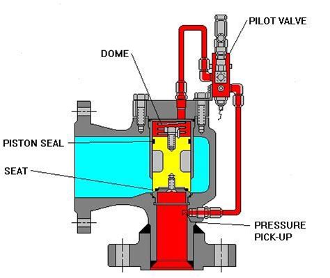 Api Safety And Pressure Relief Valves Projectmaterials