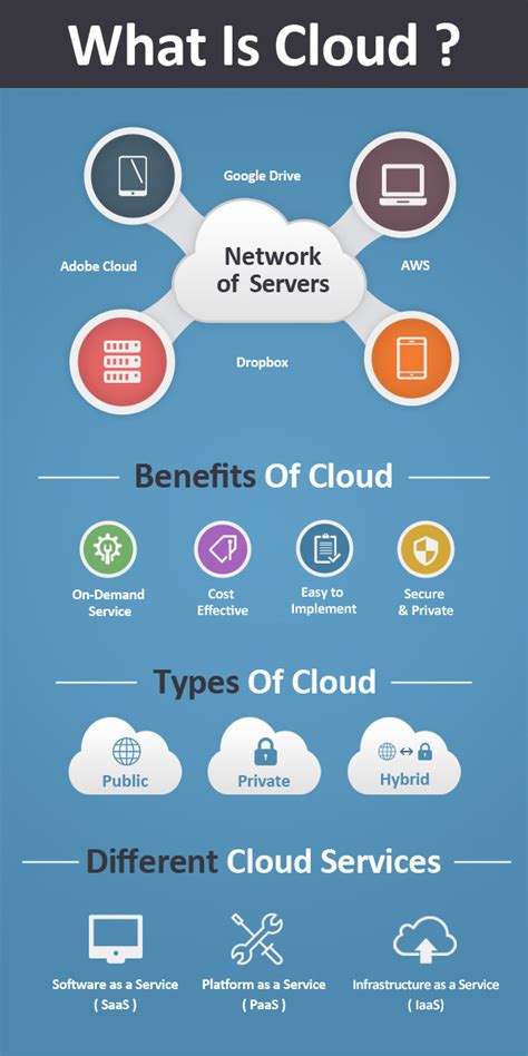 An Overview Of Cloud For Beginners Sarv Blog