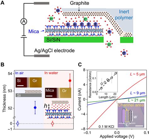 Research Demonstrates Surface Diffusion Enhanced Ion Transport Through