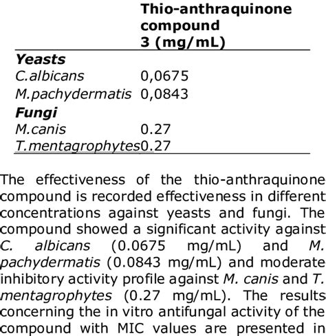 The Result Concerning The In Vitro Antifungal Activity Of The