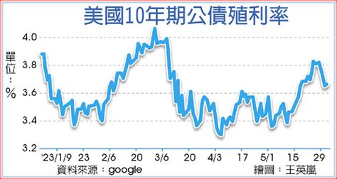 美國公債 盤中上升2個基點 終止債息連三黑 全球財經 工商時報