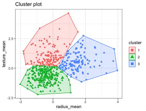 Introduction To K Means Clustering Using MLIB Analytics Vidhya