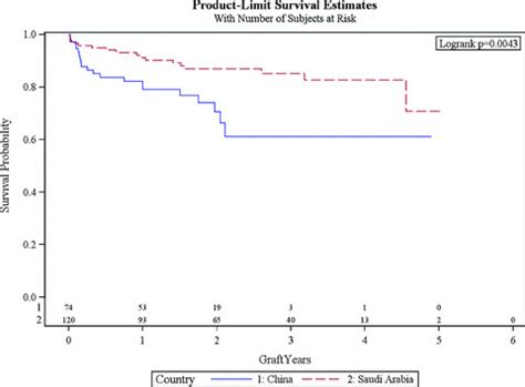 Clinical Outcomes For Saudi And Egyptian Patients Receiving Deceased