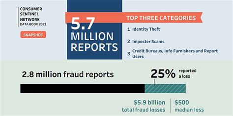 New Data Shows Ftc Received 28 Million Fraud Reports From Consumers In 2021 Rconsumeralerts