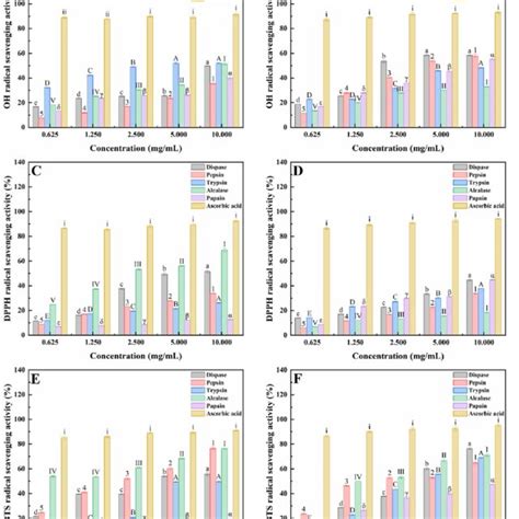 OH DPPH And ABTS Radicals Scavenging Activities Of Peptides From