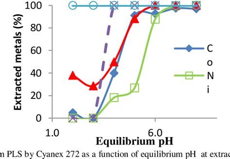 Figure 3 From Cobalt And Nickel Separation In Nitric Acid Solution By