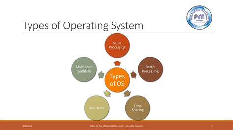 Types Of Operating System Unit 1 By Ram K Paliwal Ppt